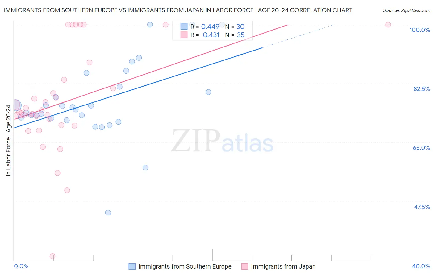 Immigrants from Southern Europe vs Immigrants from Japan In Labor Force | Age 20-24