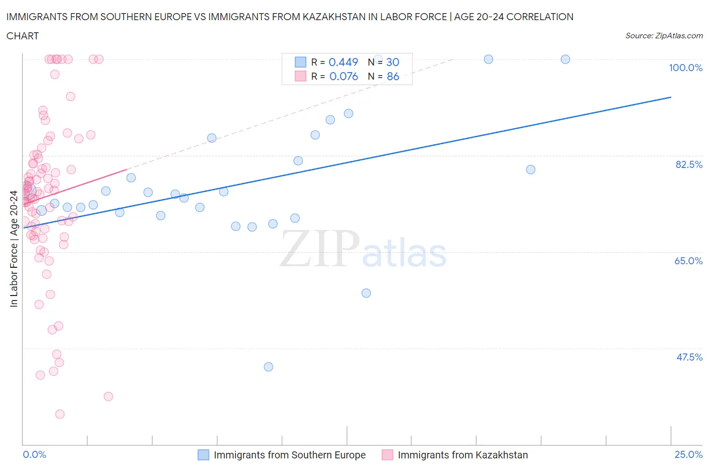 Immigrants from Southern Europe vs Immigrants from Kazakhstan In Labor Force | Age 20-24