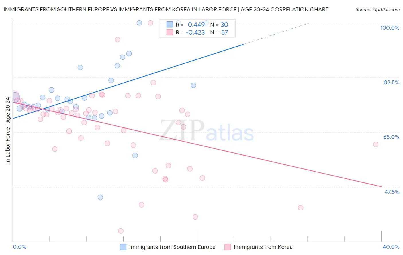Immigrants from Southern Europe vs Immigrants from Korea In Labor Force | Age 20-24