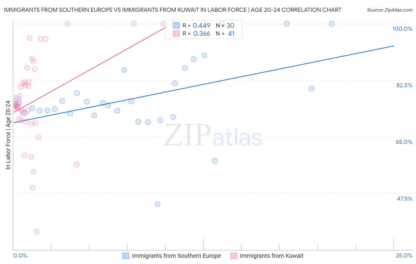 Immigrants from Southern Europe vs Immigrants from Kuwait In Labor Force | Age 20-24