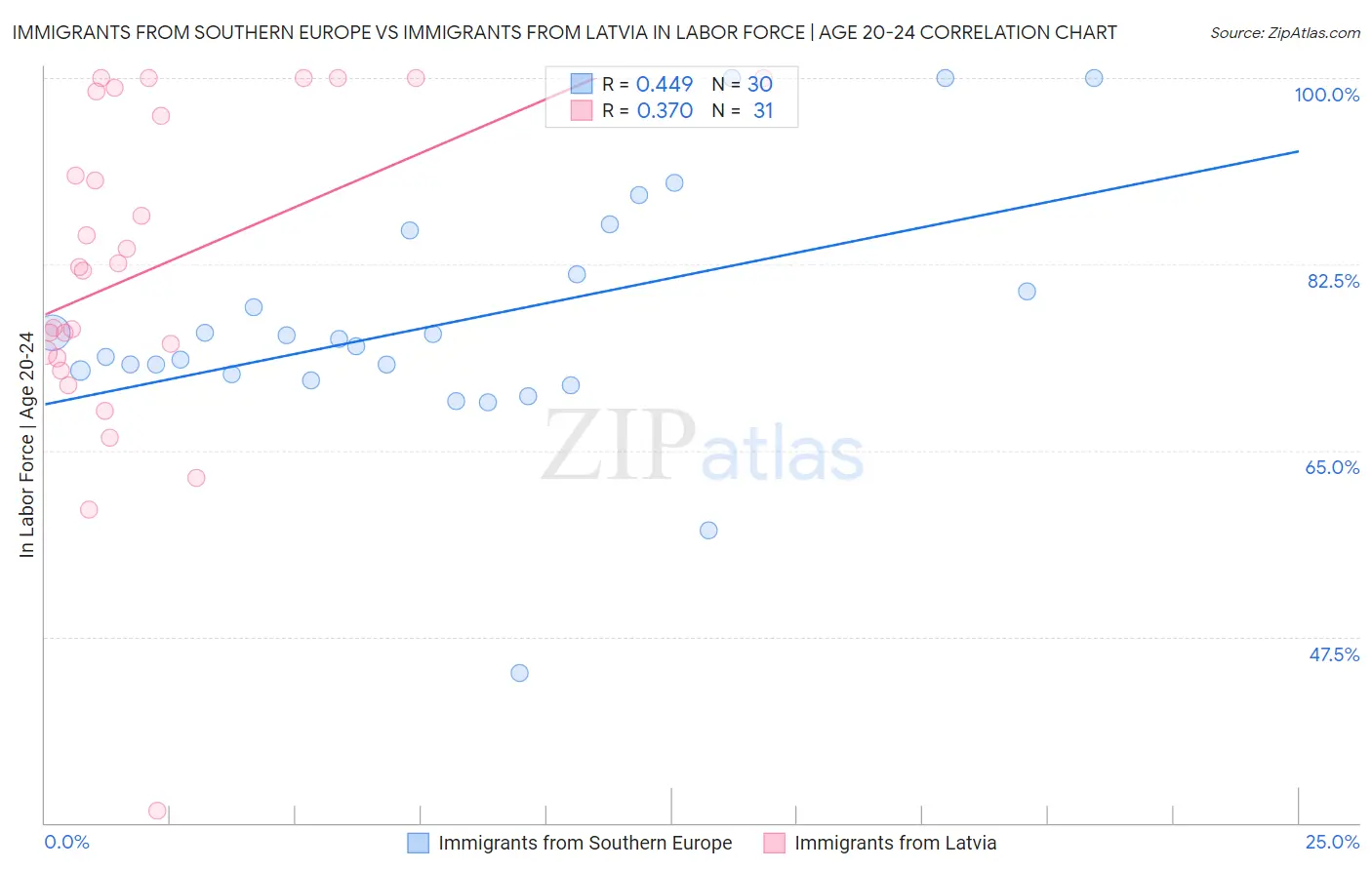 Immigrants from Southern Europe vs Immigrants from Latvia In Labor Force | Age 20-24