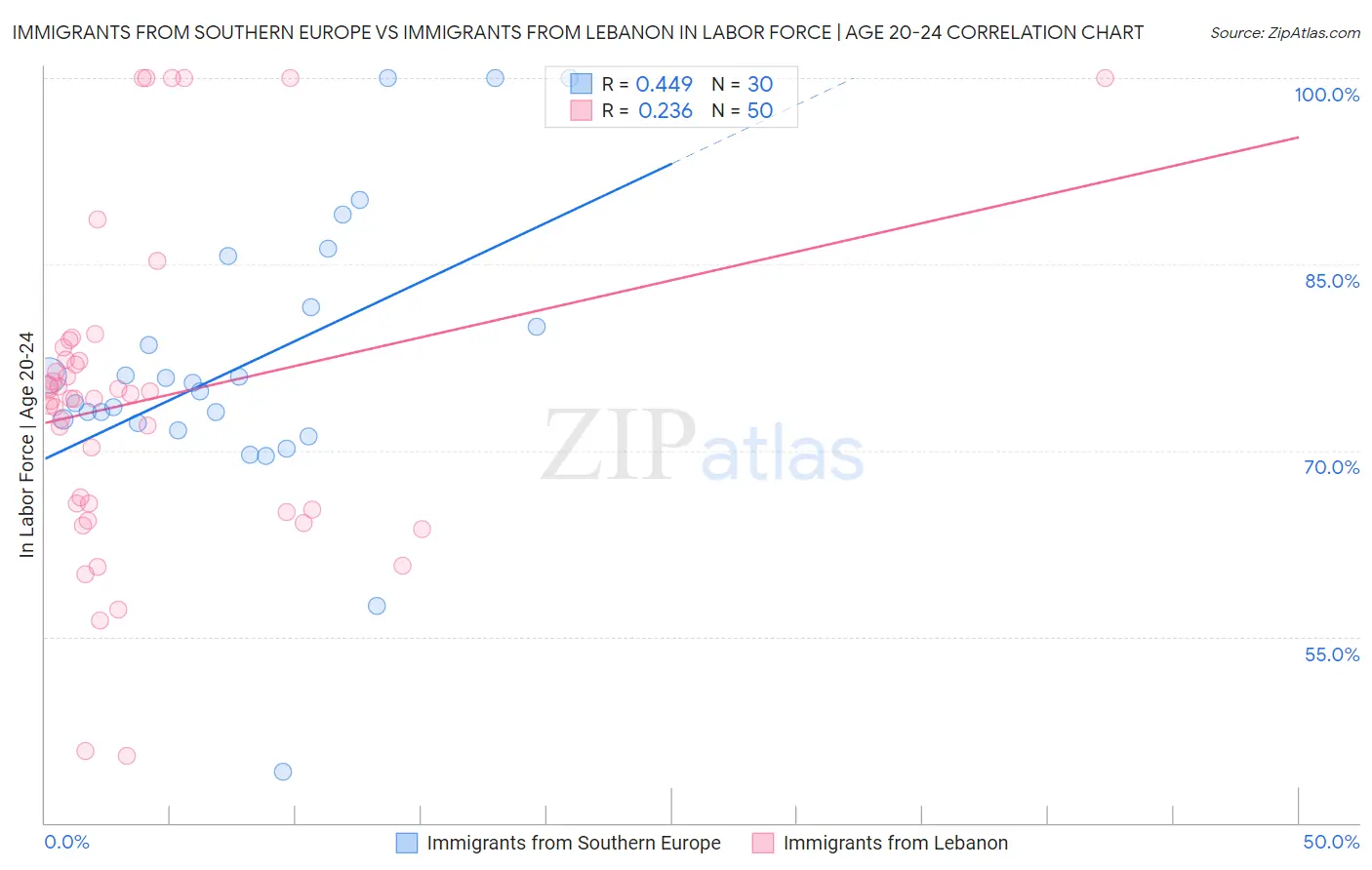 Immigrants from Southern Europe vs Immigrants from Lebanon In Labor Force | Age 20-24
