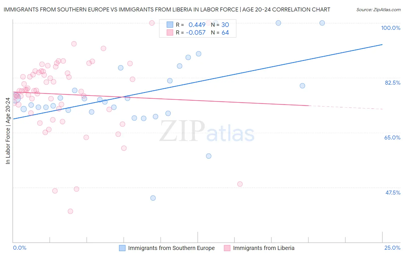 Immigrants from Southern Europe vs Immigrants from Liberia In Labor Force | Age 20-24