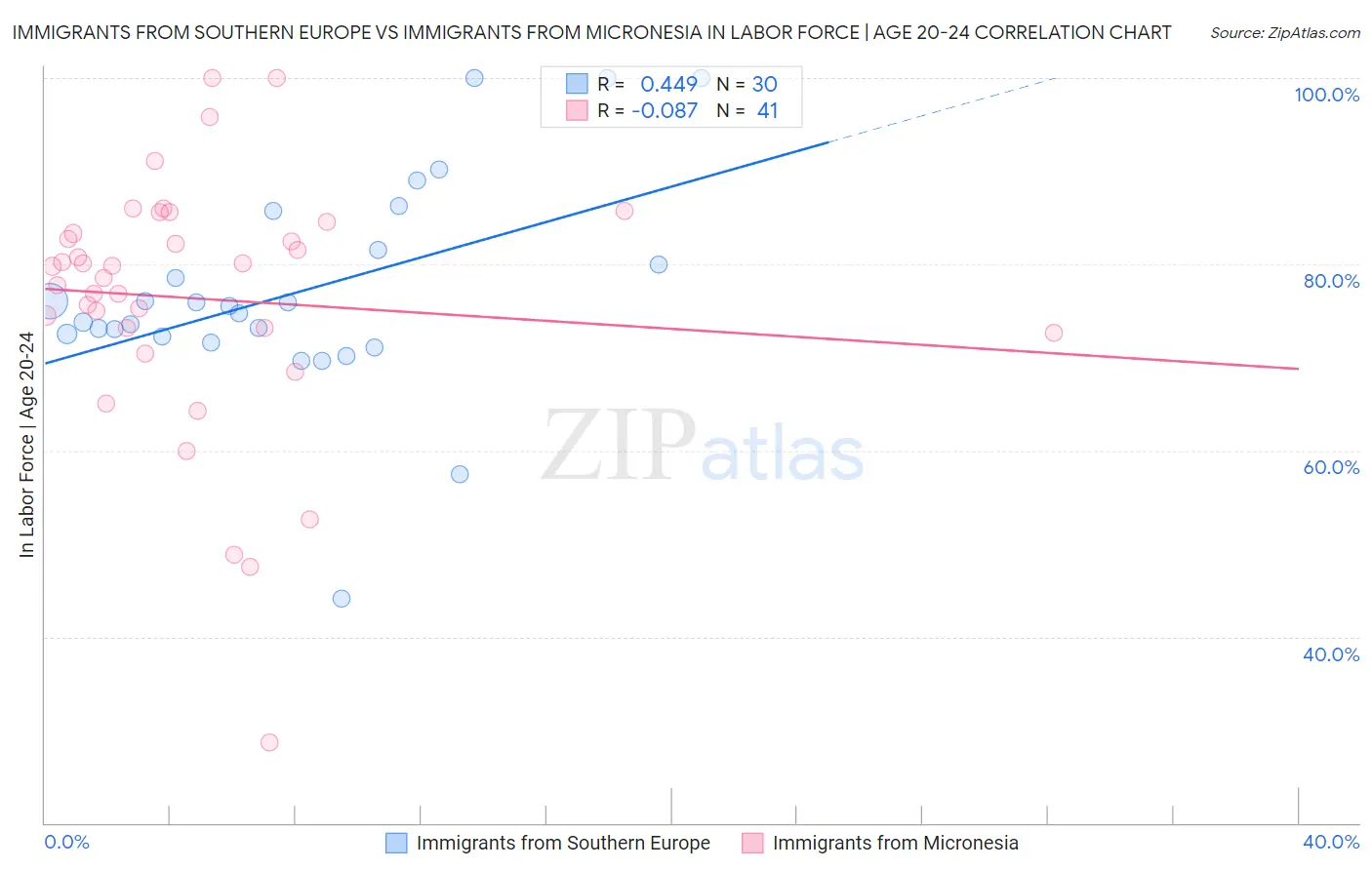 Immigrants from Southern Europe vs Immigrants from Micronesia In Labor Force | Age 20-24