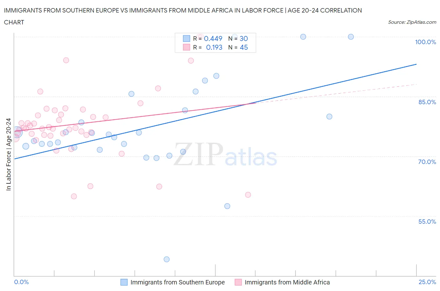 Immigrants from Southern Europe vs Immigrants from Middle Africa In Labor Force | Age 20-24