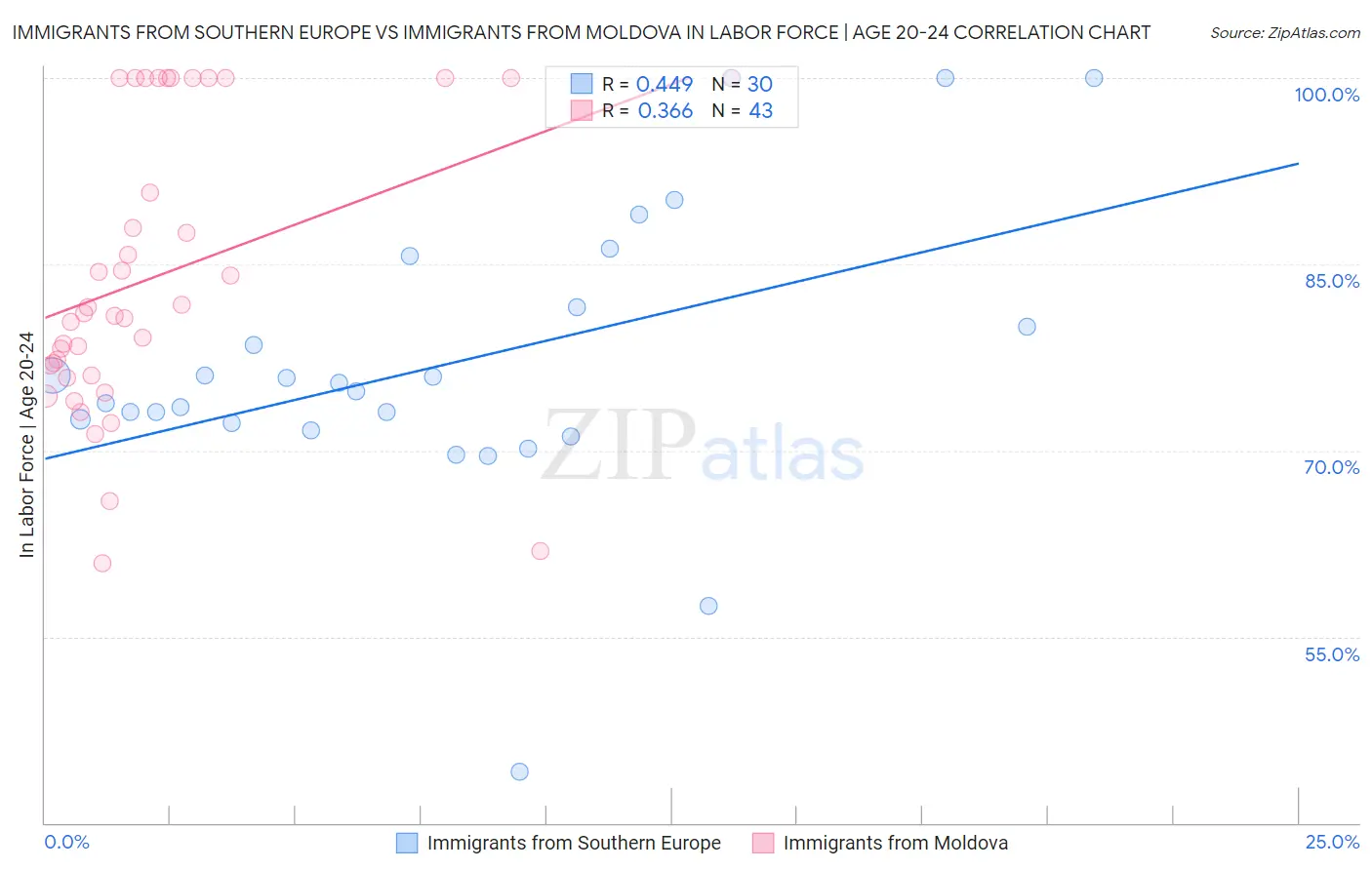 Immigrants from Southern Europe vs Immigrants from Moldova In Labor Force | Age 20-24