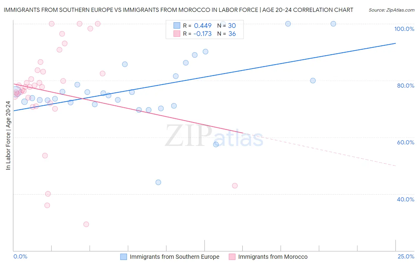 Immigrants from Southern Europe vs Immigrants from Morocco In Labor Force | Age 20-24