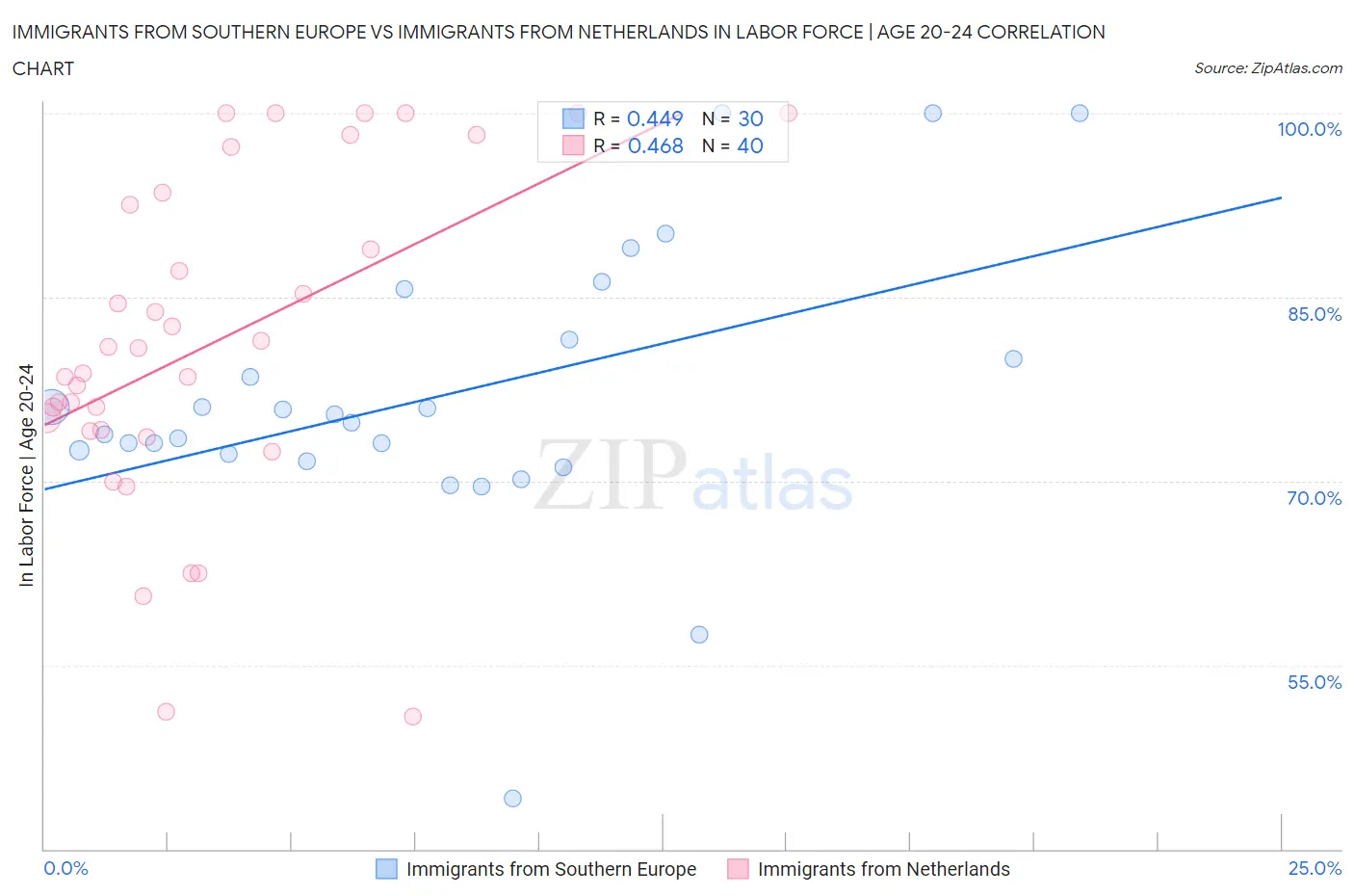 Immigrants from Southern Europe vs Immigrants from Netherlands In Labor Force | Age 20-24