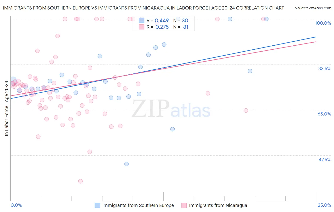 Immigrants from Southern Europe vs Immigrants from Nicaragua In Labor Force | Age 20-24