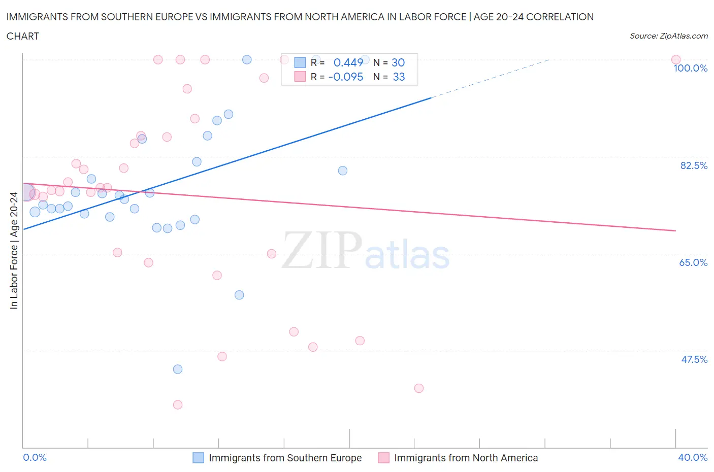 Immigrants from Southern Europe vs Immigrants from North America In Labor Force | Age 20-24
