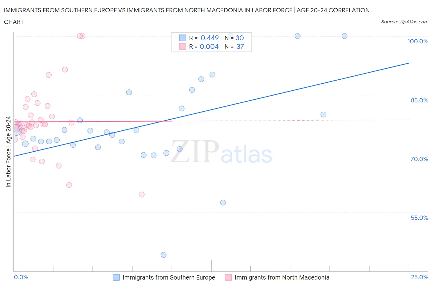 Immigrants from Southern Europe vs Immigrants from North Macedonia In Labor Force | Age 20-24