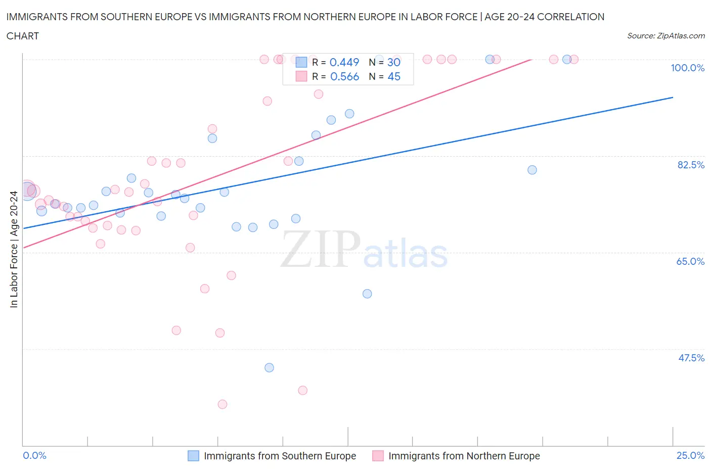Immigrants from Southern Europe vs Immigrants from Northern Europe In Labor Force | Age 20-24
