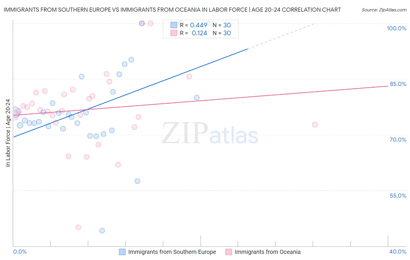 Immigrants from Southern Europe vs Immigrants from Oceania In Labor Force | Age 20-24