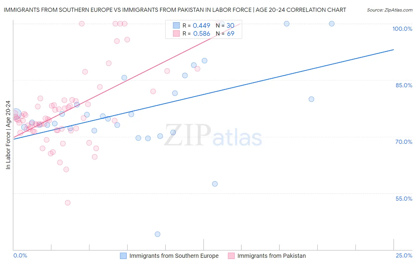 Immigrants from Southern Europe vs Immigrants from Pakistan In Labor Force | Age 20-24
