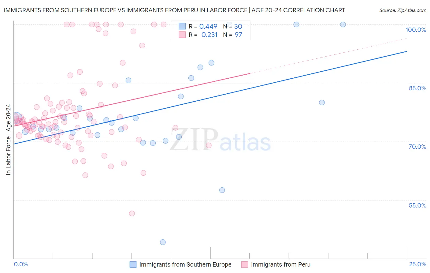 Immigrants from Southern Europe vs Immigrants from Peru In Labor Force | Age 20-24