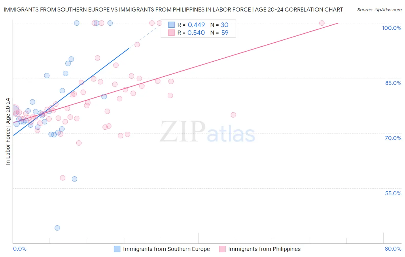 Immigrants from Southern Europe vs Immigrants from Philippines In Labor Force | Age 20-24