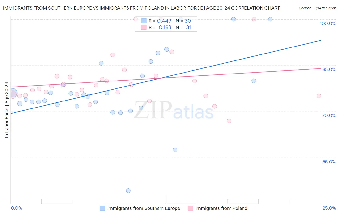 Immigrants from Southern Europe vs Immigrants from Poland In Labor Force | Age 20-24
