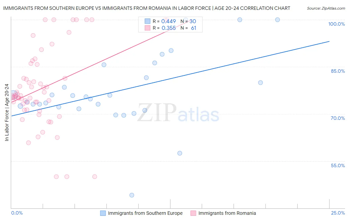 Immigrants from Southern Europe vs Immigrants from Romania In Labor Force | Age 20-24