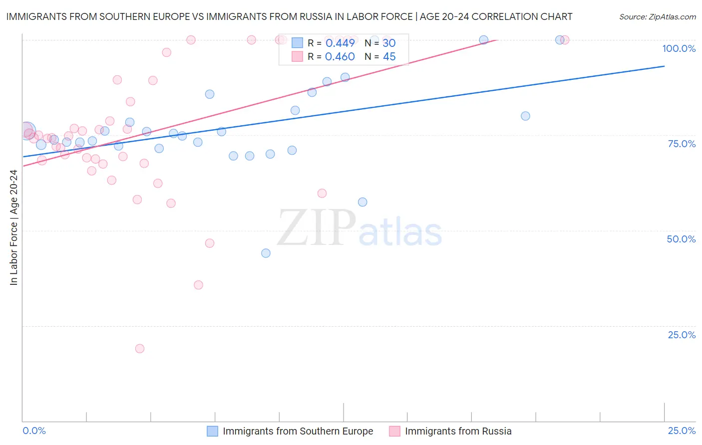 Immigrants from Southern Europe vs Immigrants from Russia In Labor Force | Age 20-24