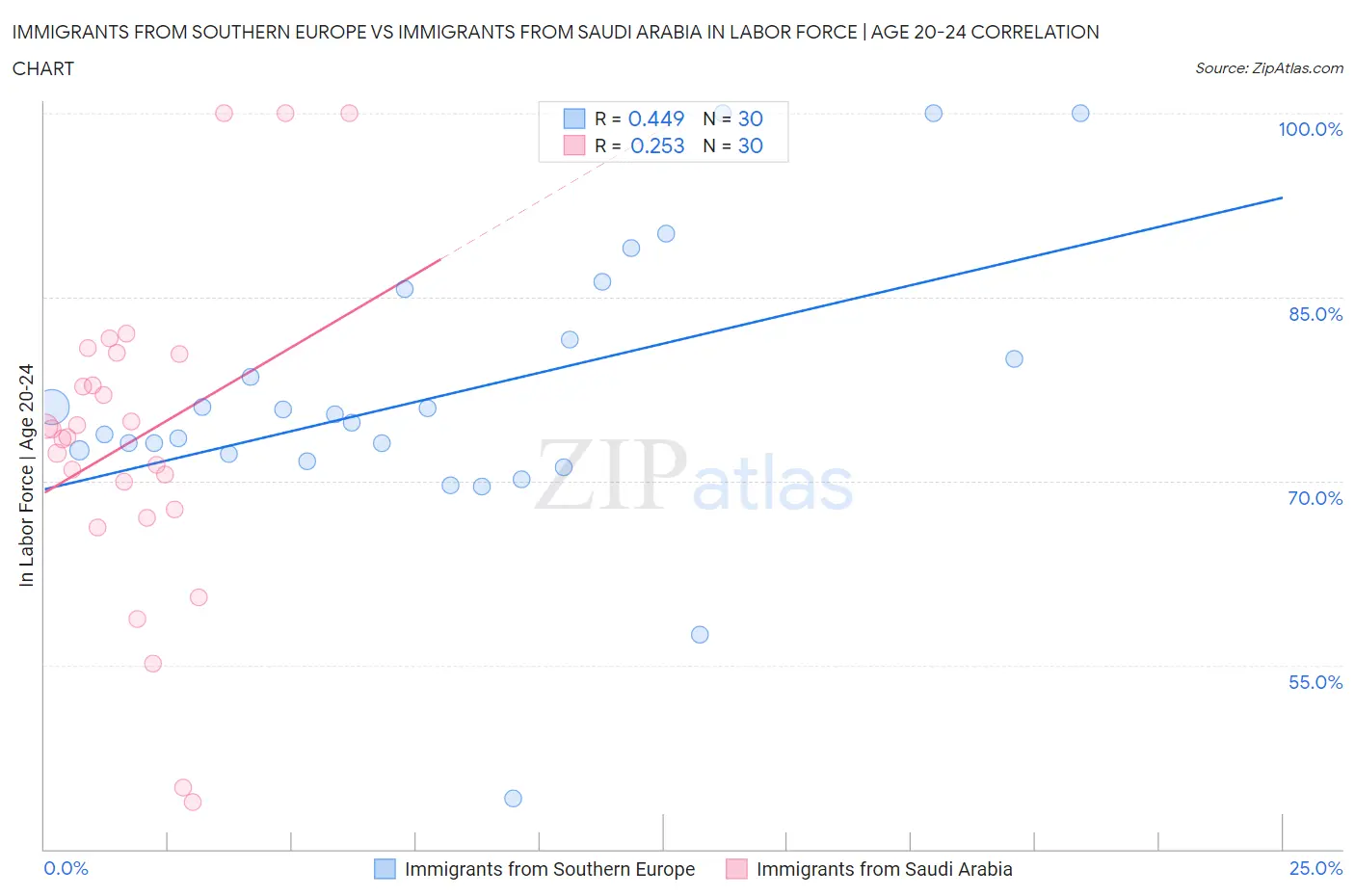 Immigrants from Southern Europe vs Immigrants from Saudi Arabia In Labor Force | Age 20-24
