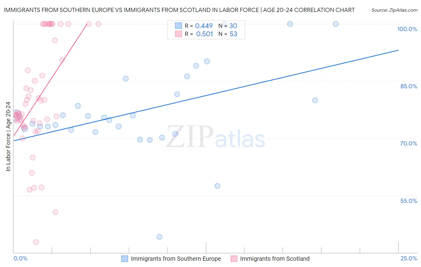 Immigrants from Southern Europe vs Immigrants from Scotland In Labor Force | Age 20-24