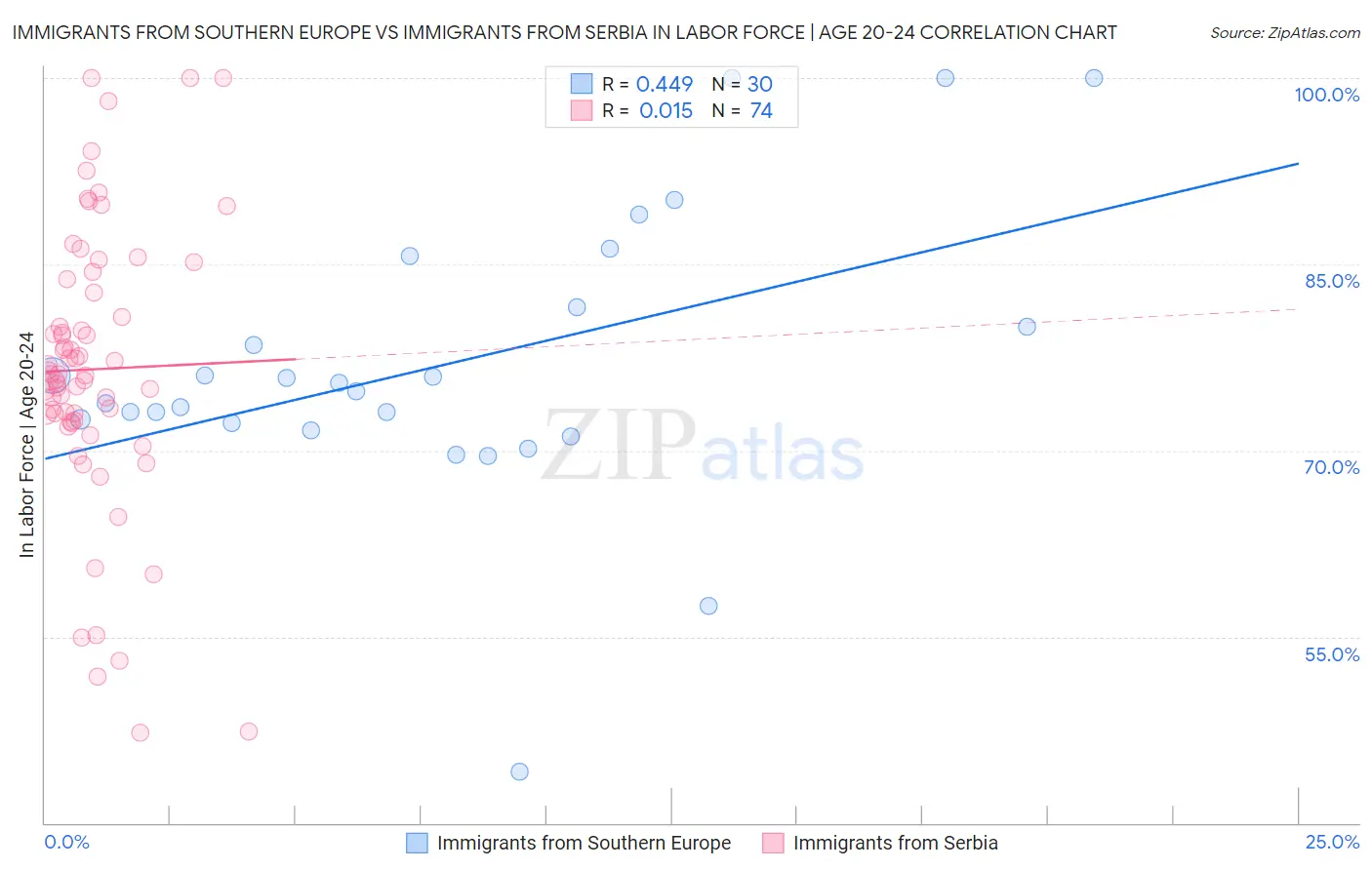 Immigrants from Southern Europe vs Immigrants from Serbia In Labor Force | Age 20-24