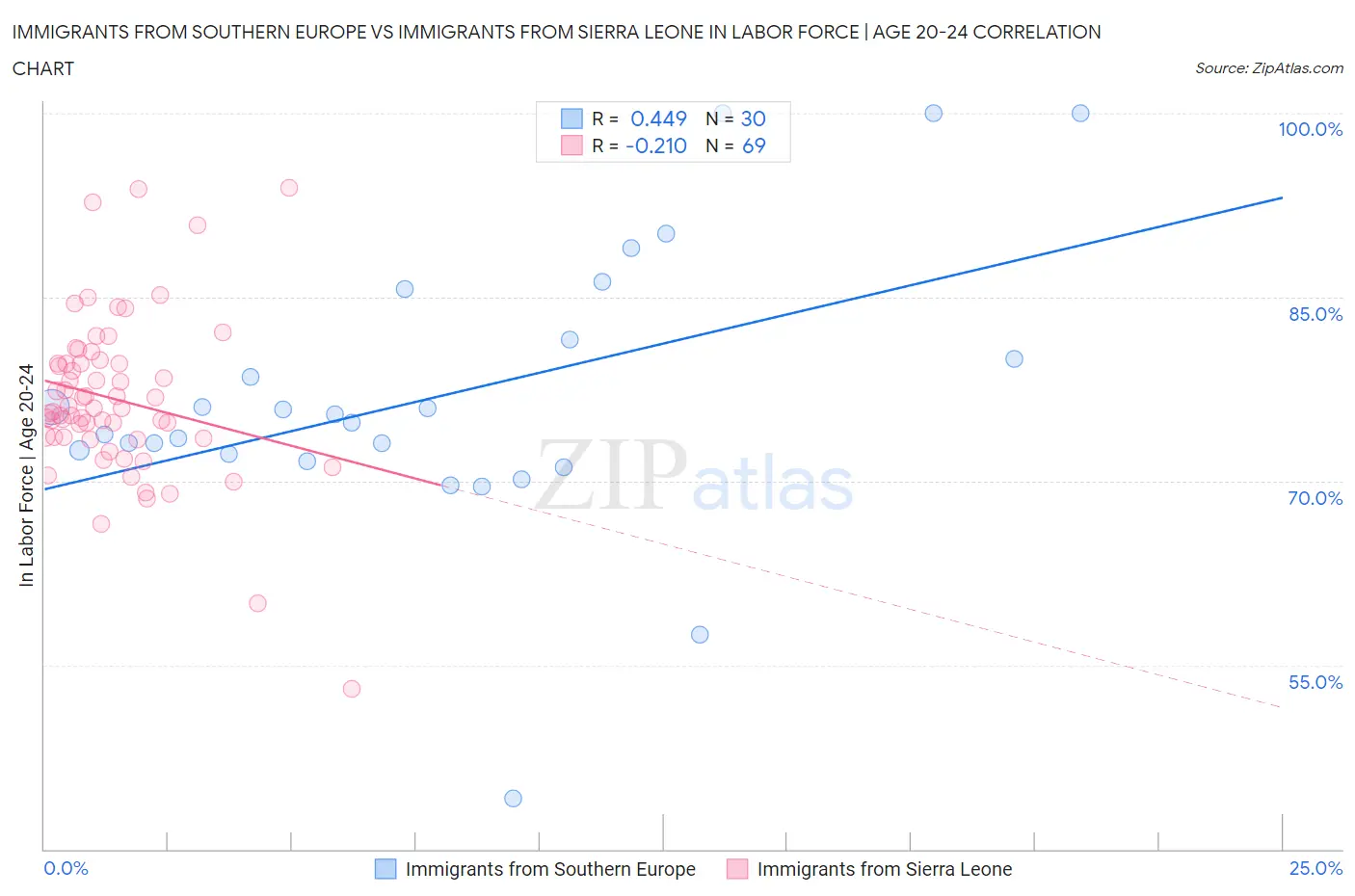 Immigrants from Southern Europe vs Immigrants from Sierra Leone In Labor Force | Age 20-24