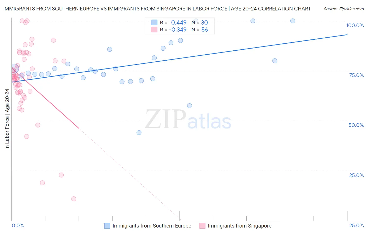 Immigrants from Southern Europe vs Immigrants from Singapore In Labor Force | Age 20-24