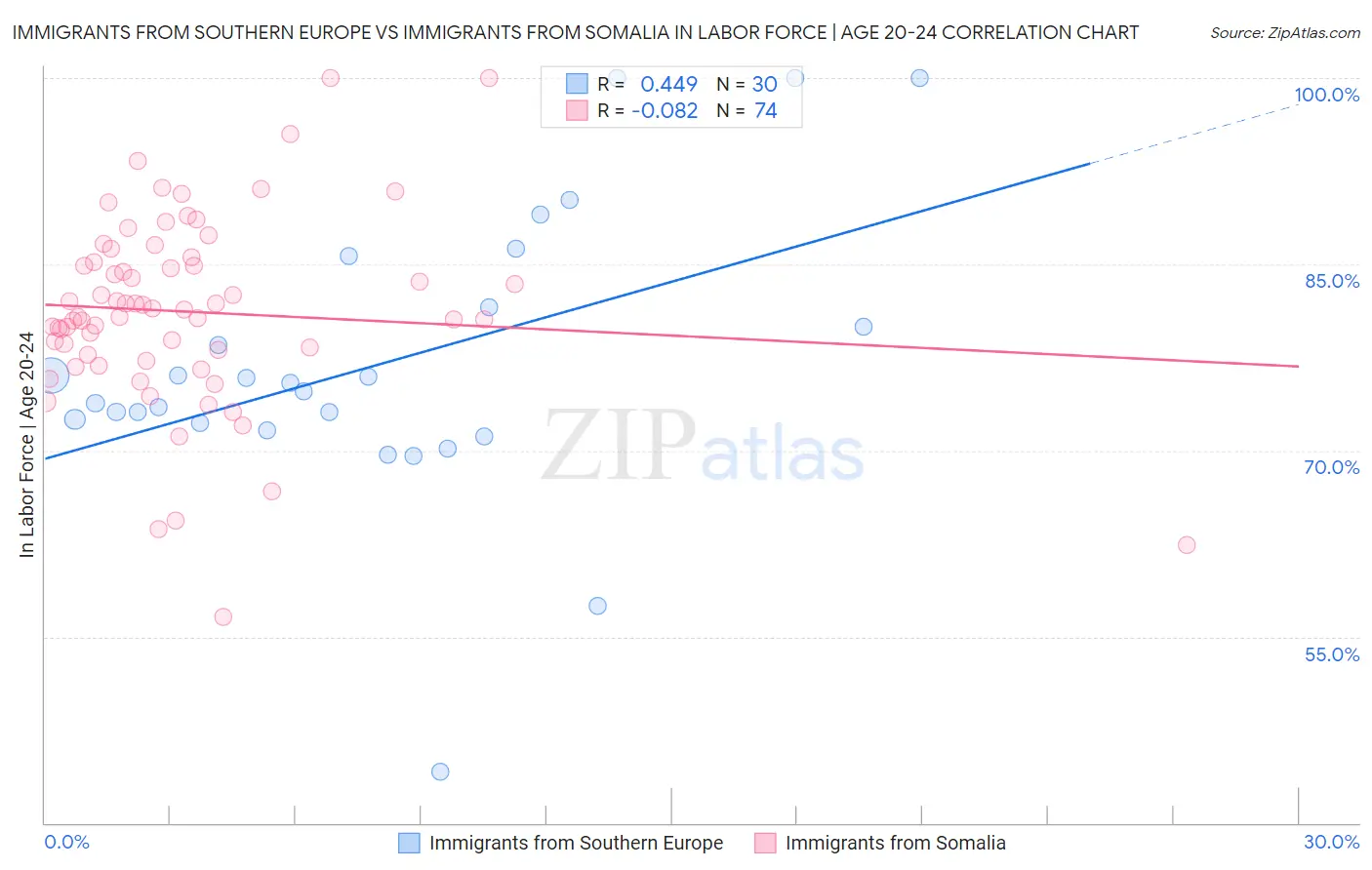 Immigrants from Southern Europe vs Immigrants from Somalia In Labor Force | Age 20-24