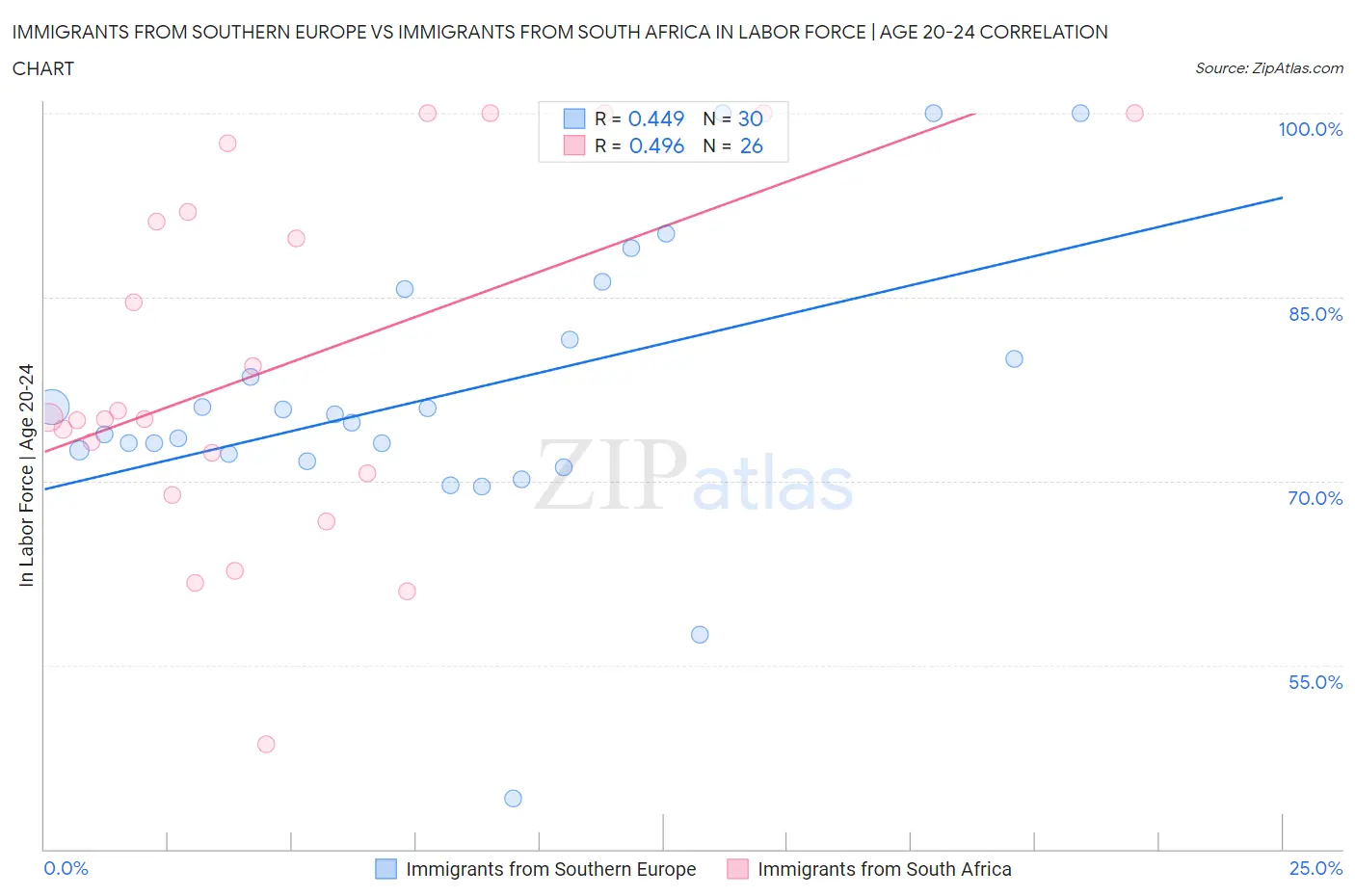 Immigrants from Southern Europe vs Immigrants from South Africa In Labor Force | Age 20-24