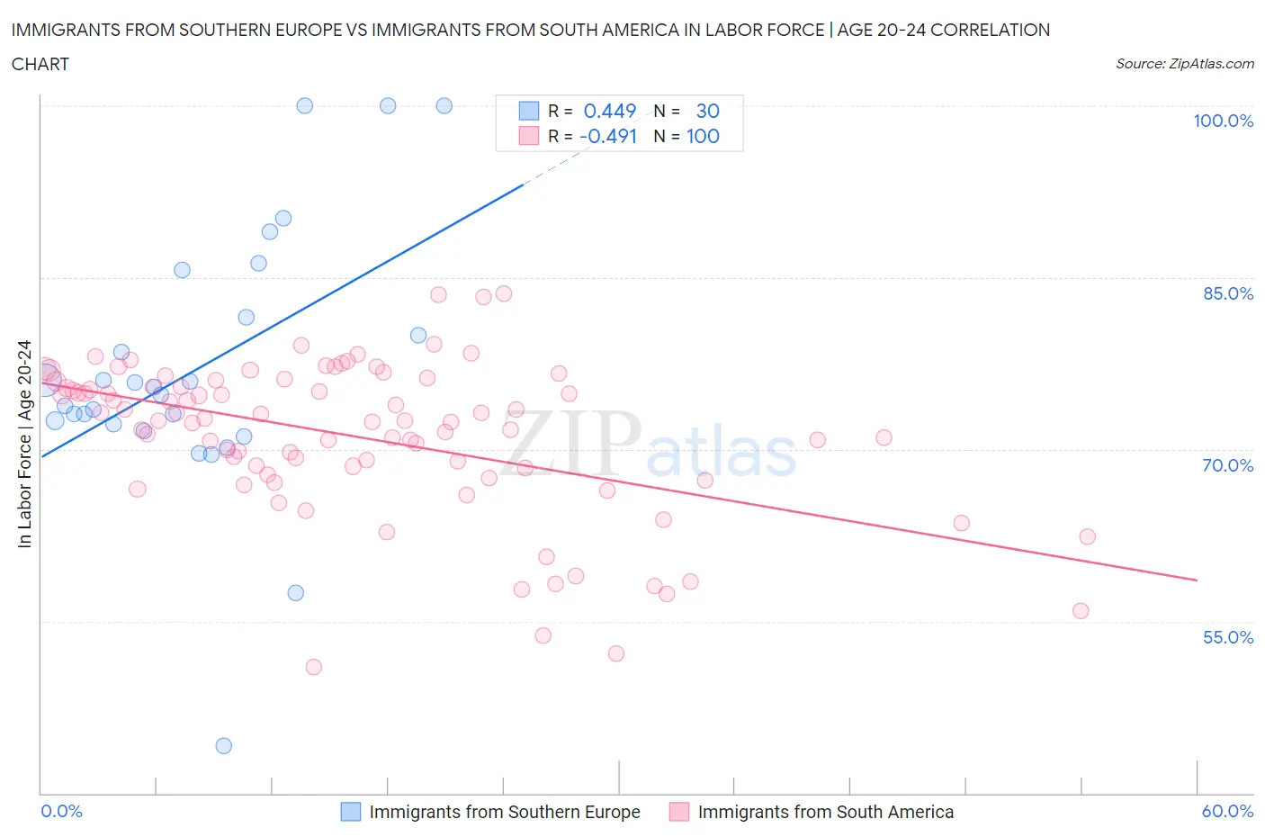 Immigrants from Southern Europe vs Immigrants from South America In Labor Force | Age 20-24