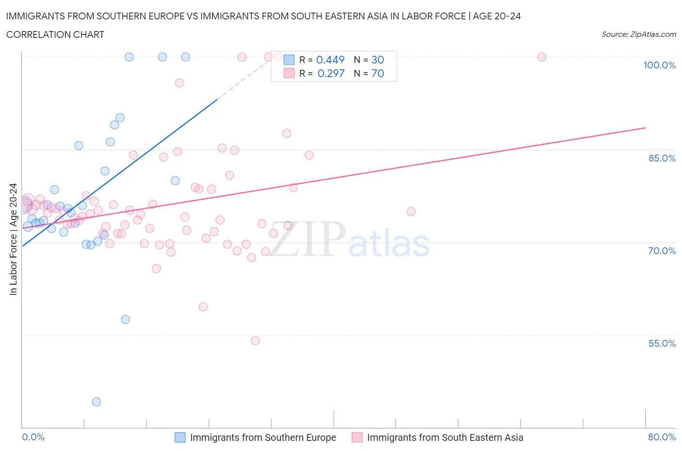 Immigrants from Southern Europe vs Immigrants from South Eastern Asia In Labor Force | Age 20-24