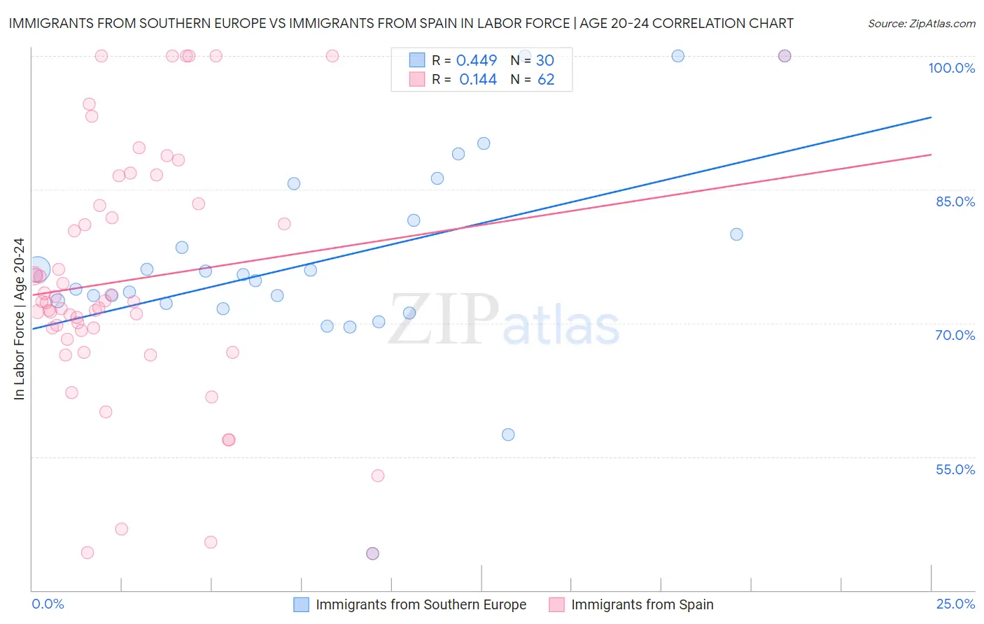 Immigrants from Southern Europe vs Immigrants from Spain In Labor Force | Age 20-24