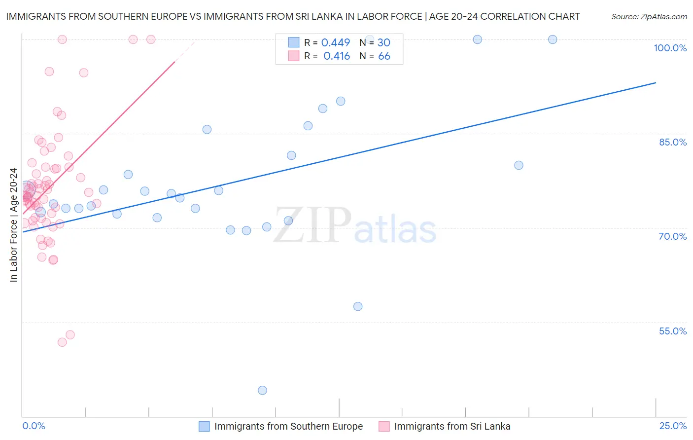 Immigrants from Southern Europe vs Immigrants from Sri Lanka In Labor Force | Age 20-24