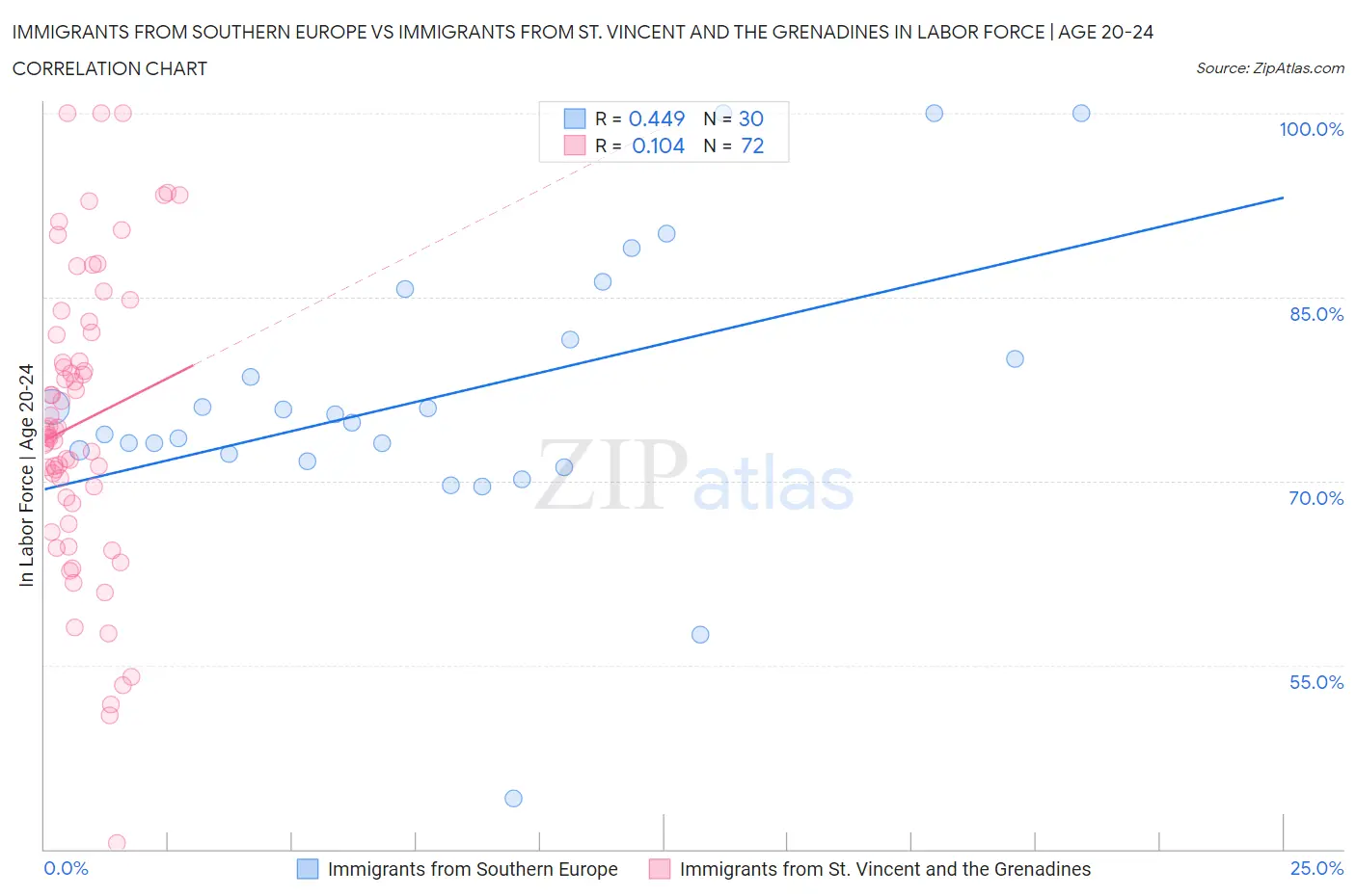 Immigrants from Southern Europe vs Immigrants from St. Vincent and the Grenadines In Labor Force | Age 20-24