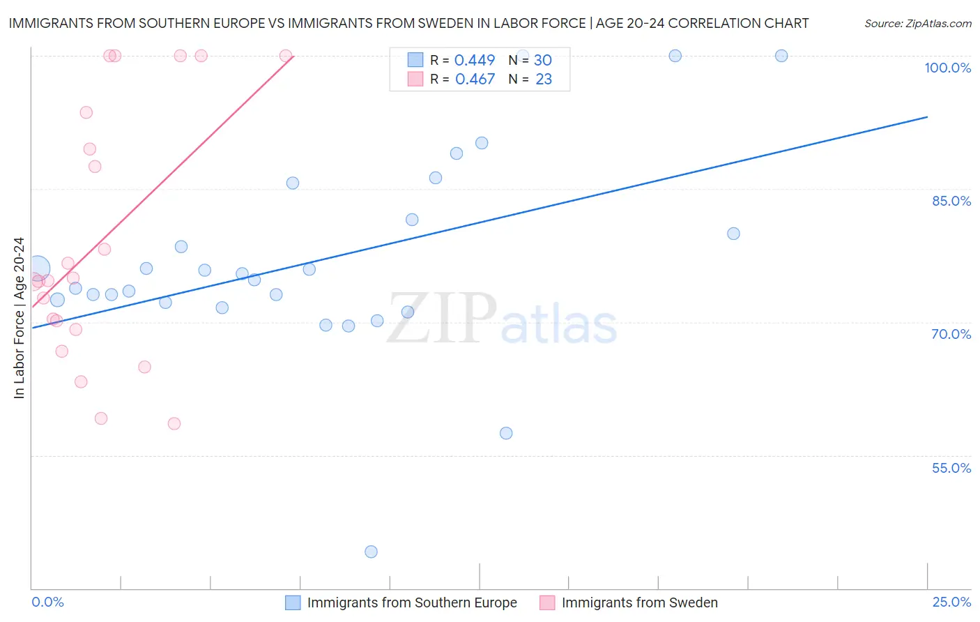 Immigrants from Southern Europe vs Immigrants from Sweden In Labor Force | Age 20-24