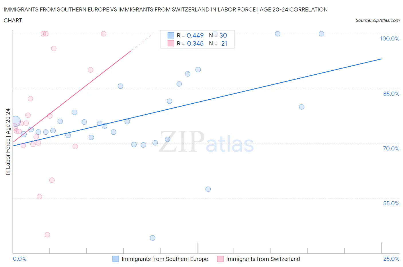 Immigrants from Southern Europe vs Immigrants from Switzerland In Labor Force | Age 20-24