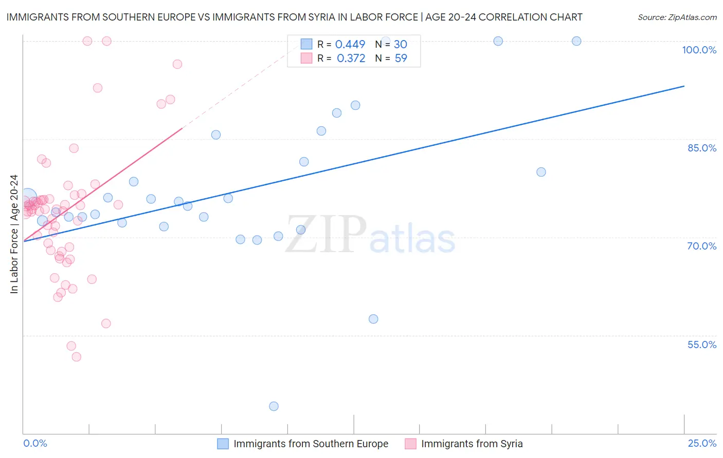Immigrants from Southern Europe vs Immigrants from Syria In Labor Force | Age 20-24