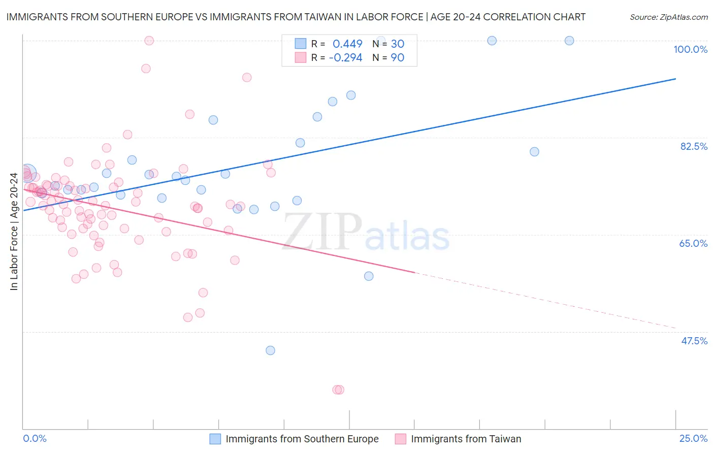 Immigrants from Southern Europe vs Immigrants from Taiwan In Labor Force | Age 20-24