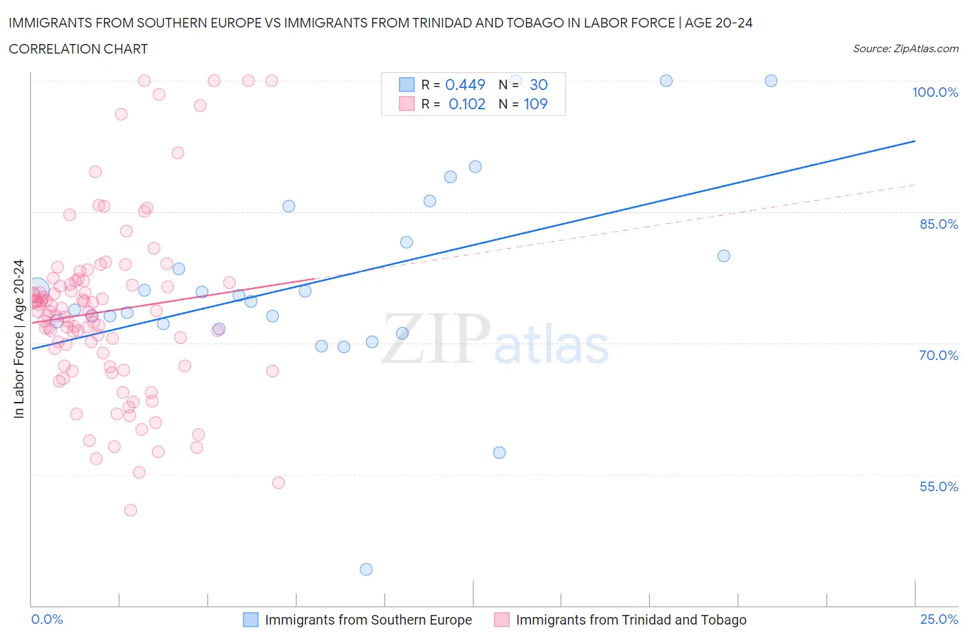 Immigrants from Southern Europe vs Immigrants from Trinidad and Tobago In Labor Force | Age 20-24