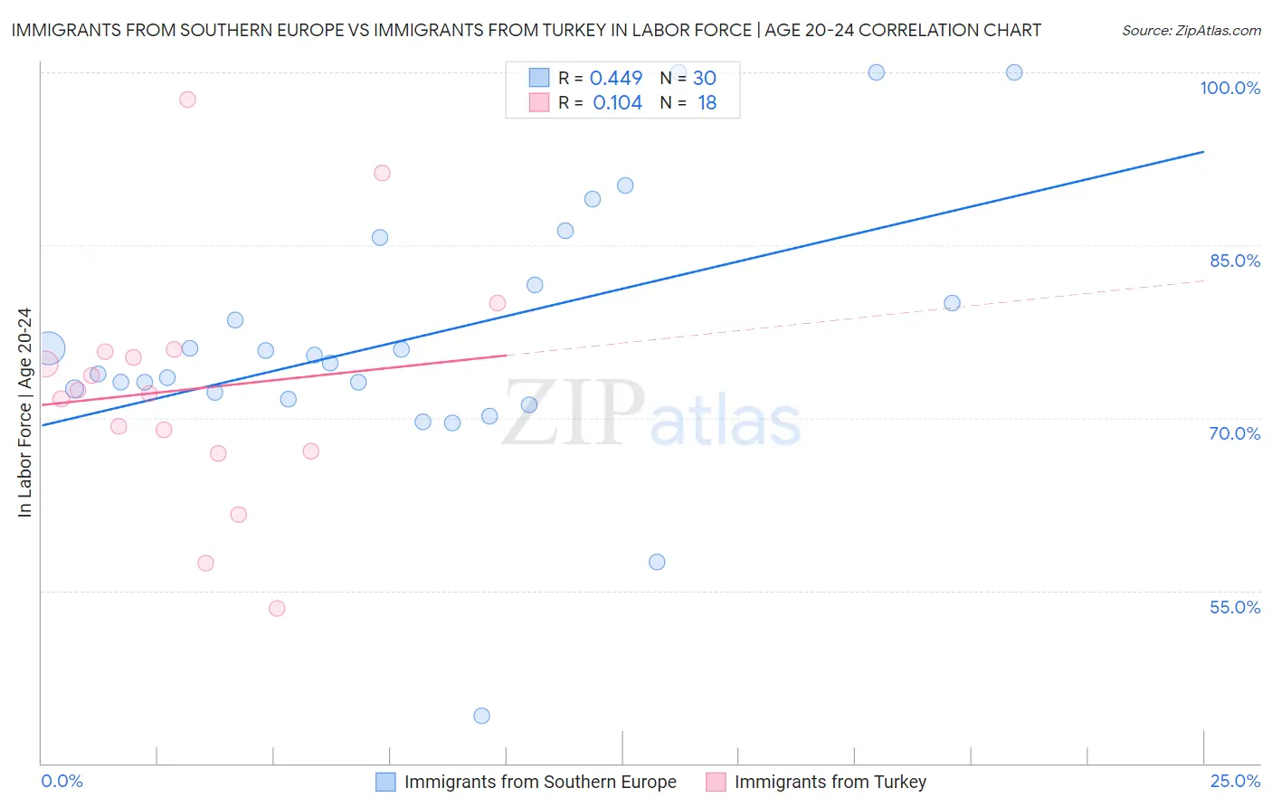 Immigrants from Southern Europe vs Immigrants from Turkey In Labor Force | Age 20-24