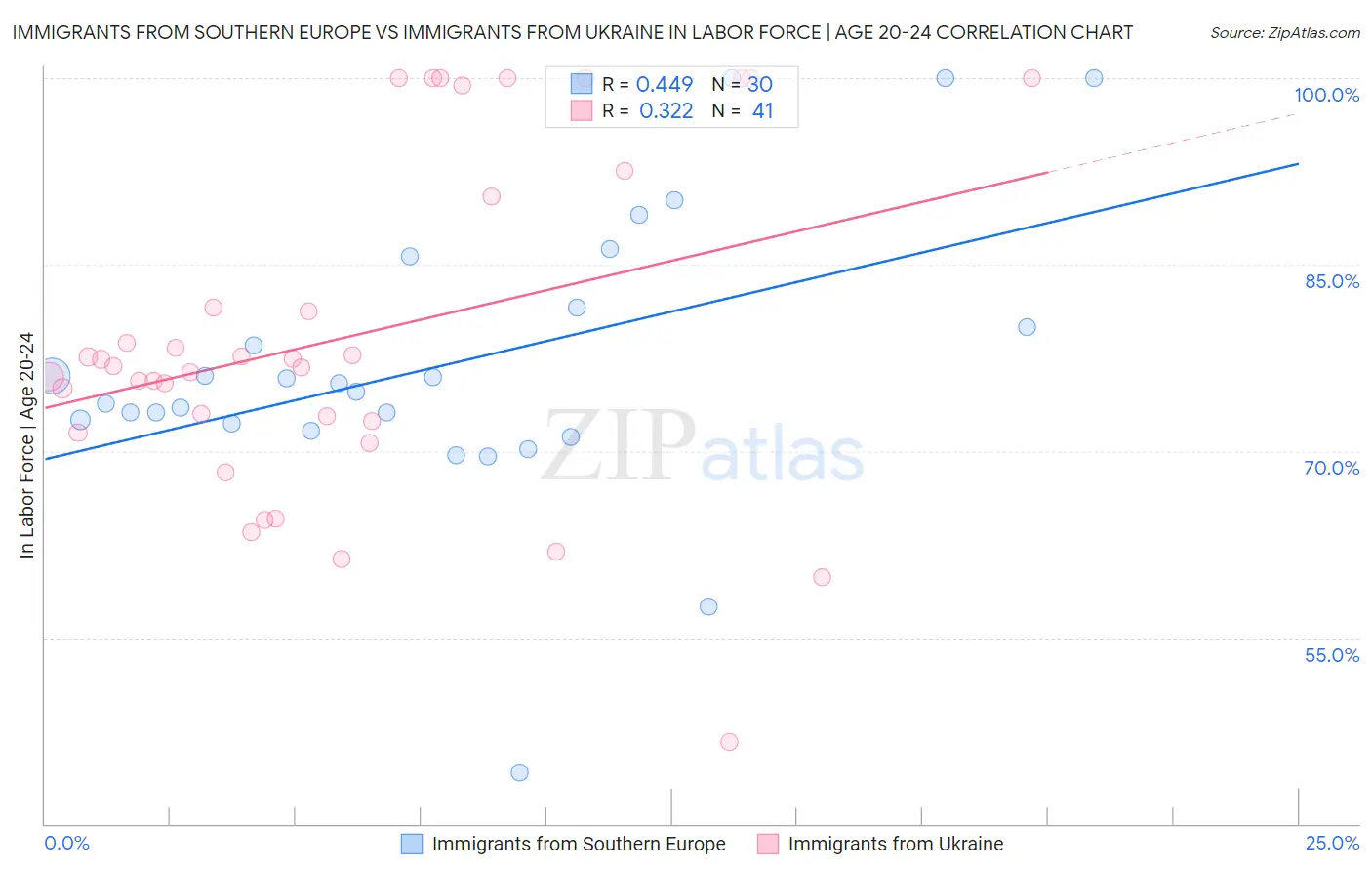 Immigrants from Southern Europe vs Immigrants from Ukraine In Labor Force | Age 20-24