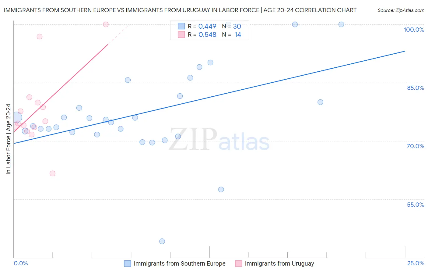 Immigrants from Southern Europe vs Immigrants from Uruguay In Labor Force | Age 20-24