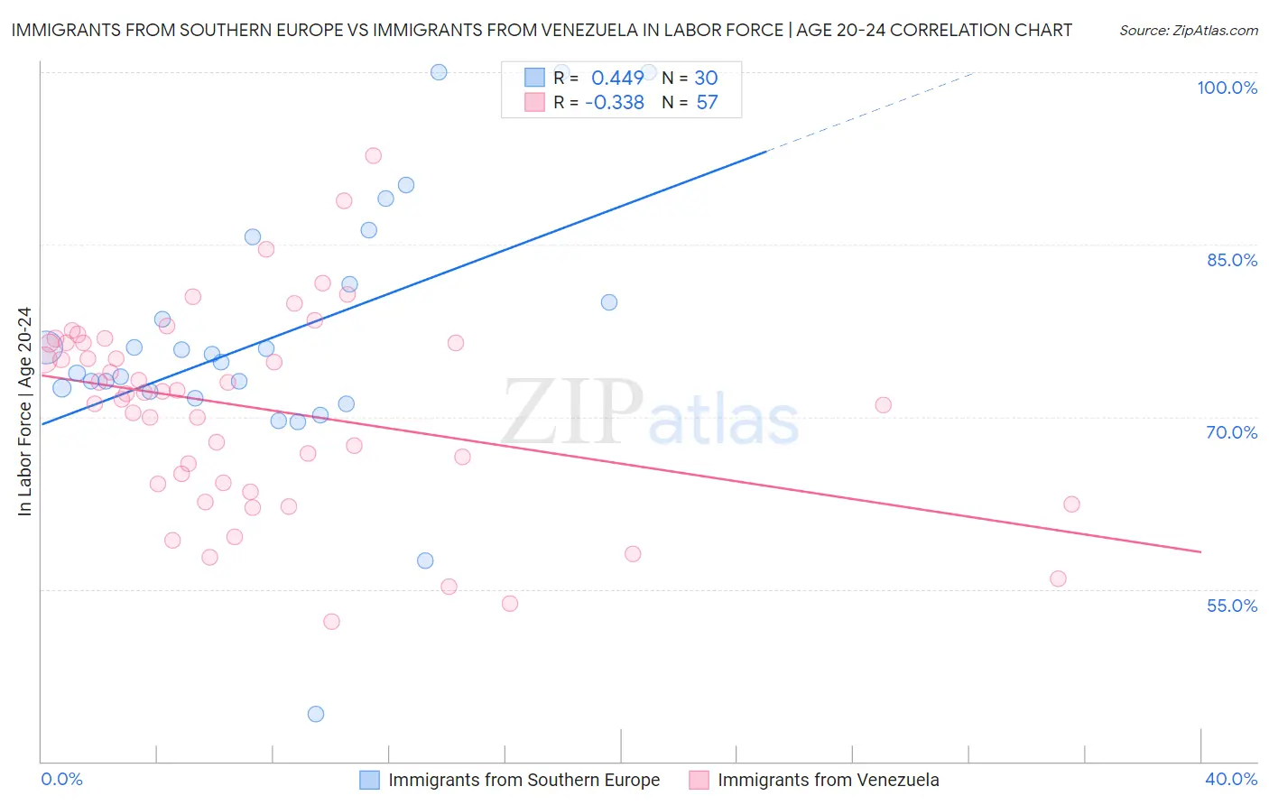 Immigrants from Southern Europe vs Immigrants from Venezuela In Labor Force | Age 20-24