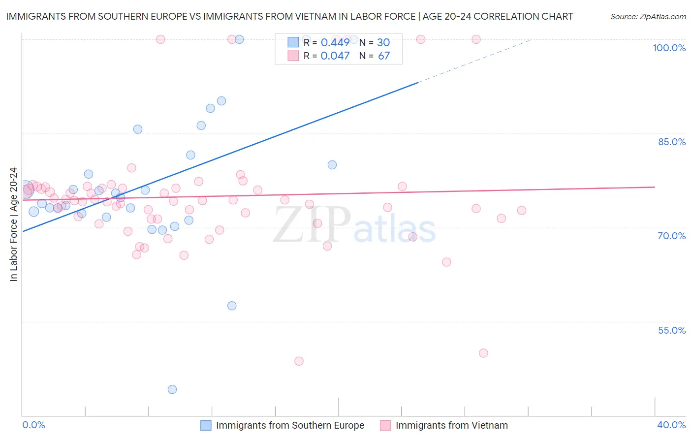 Immigrants from Southern Europe vs Immigrants from Vietnam In Labor Force | Age 20-24