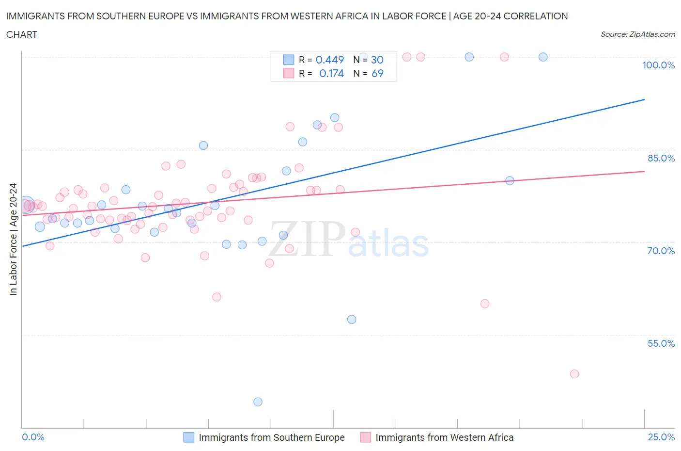 Immigrants from Southern Europe vs Immigrants from Western Africa In Labor Force | Age 20-24