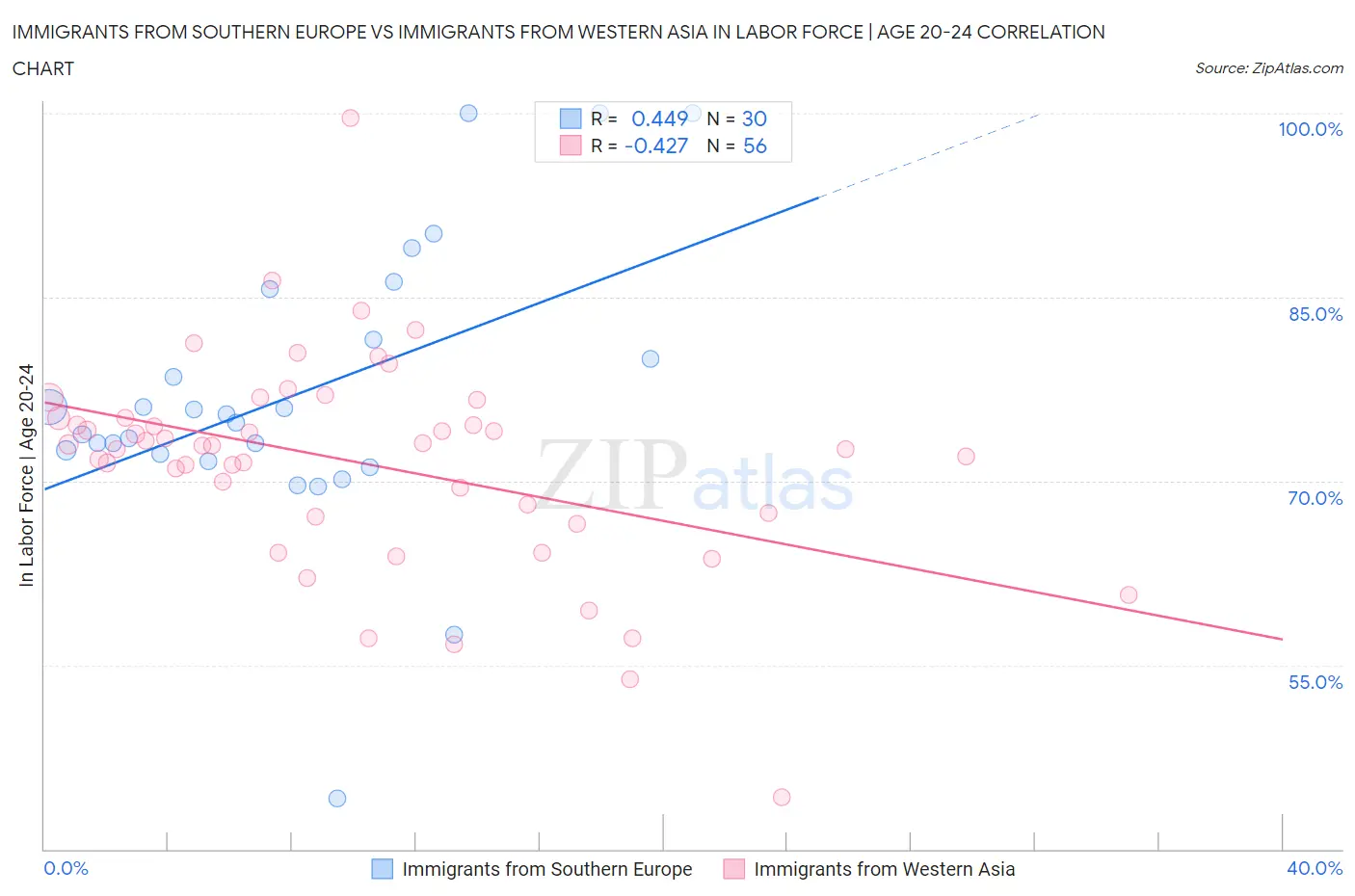 Immigrants from Southern Europe vs Immigrants from Western Asia In Labor Force | Age 20-24