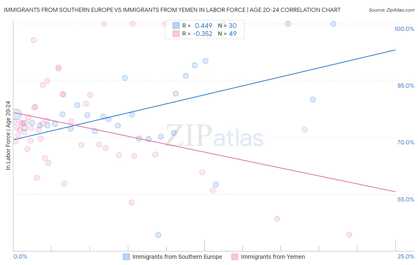 Immigrants from Southern Europe vs Immigrants from Yemen In Labor Force | Age 20-24
