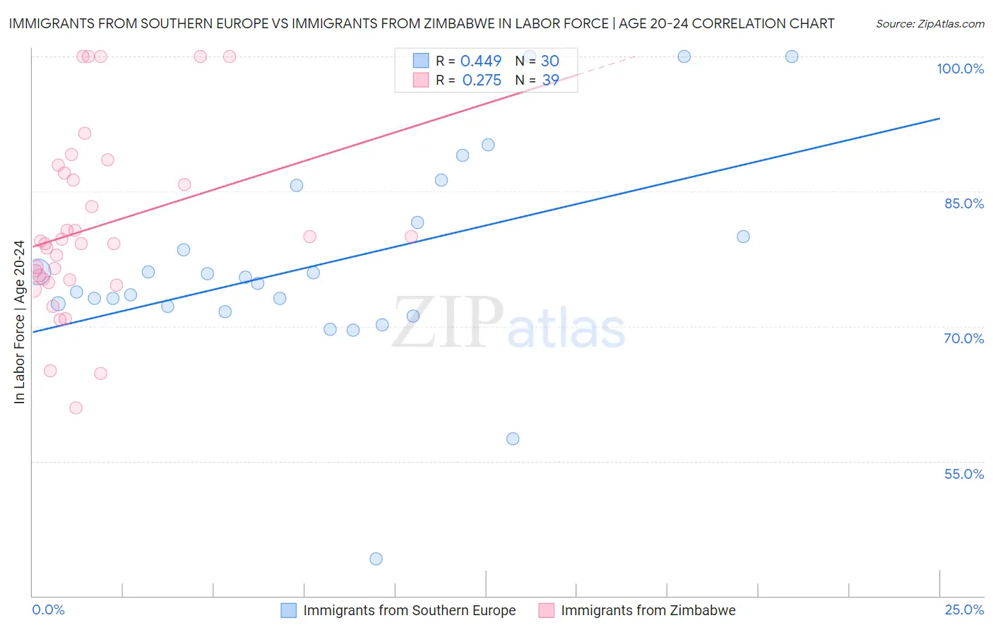Immigrants from Southern Europe vs Immigrants from Zimbabwe In Labor Force | Age 20-24