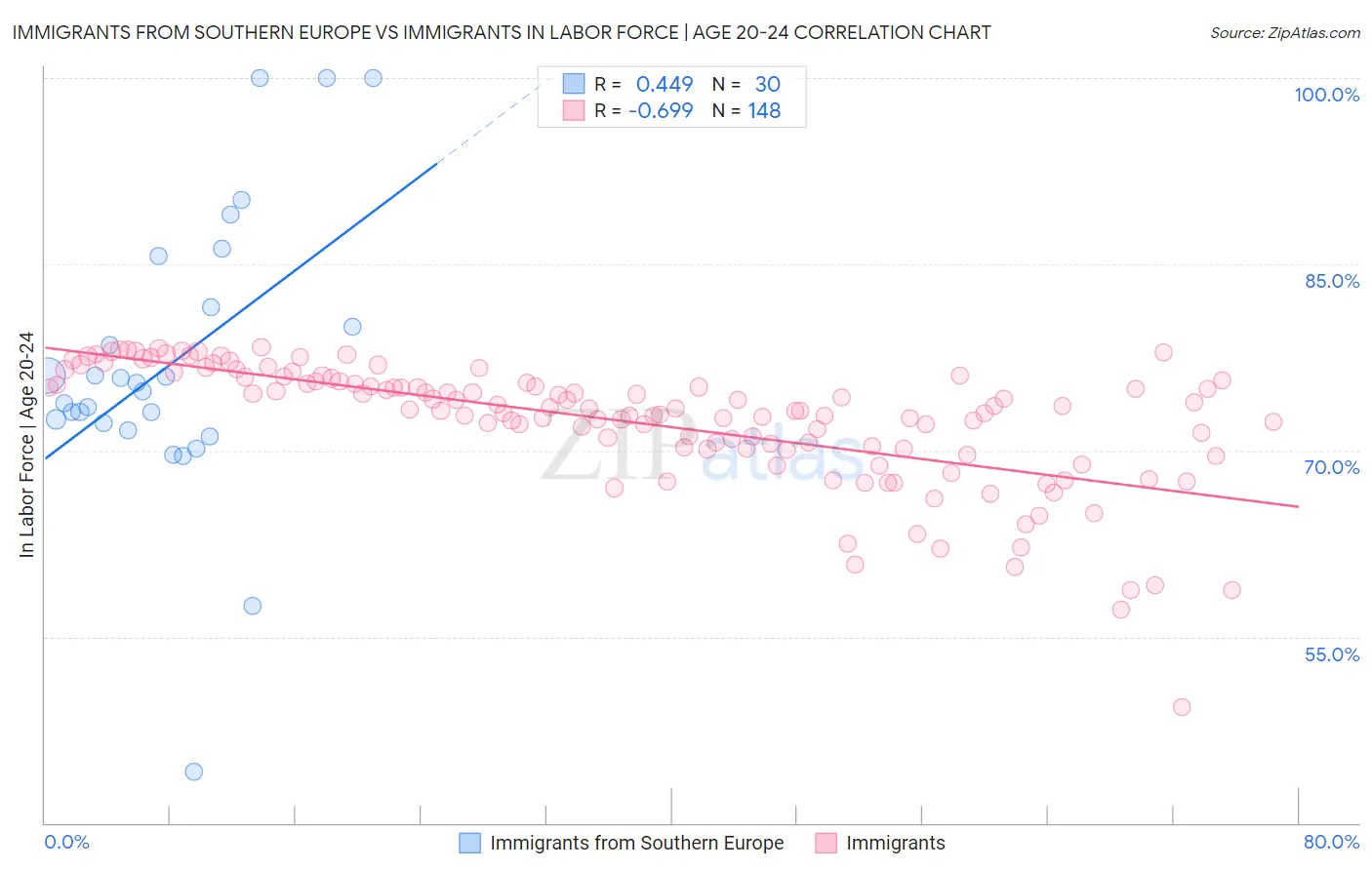 Immigrants from Southern Europe vs Immigrants In Labor Force | Age 20-24